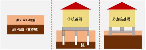 基礎部分|基礎工事の種類